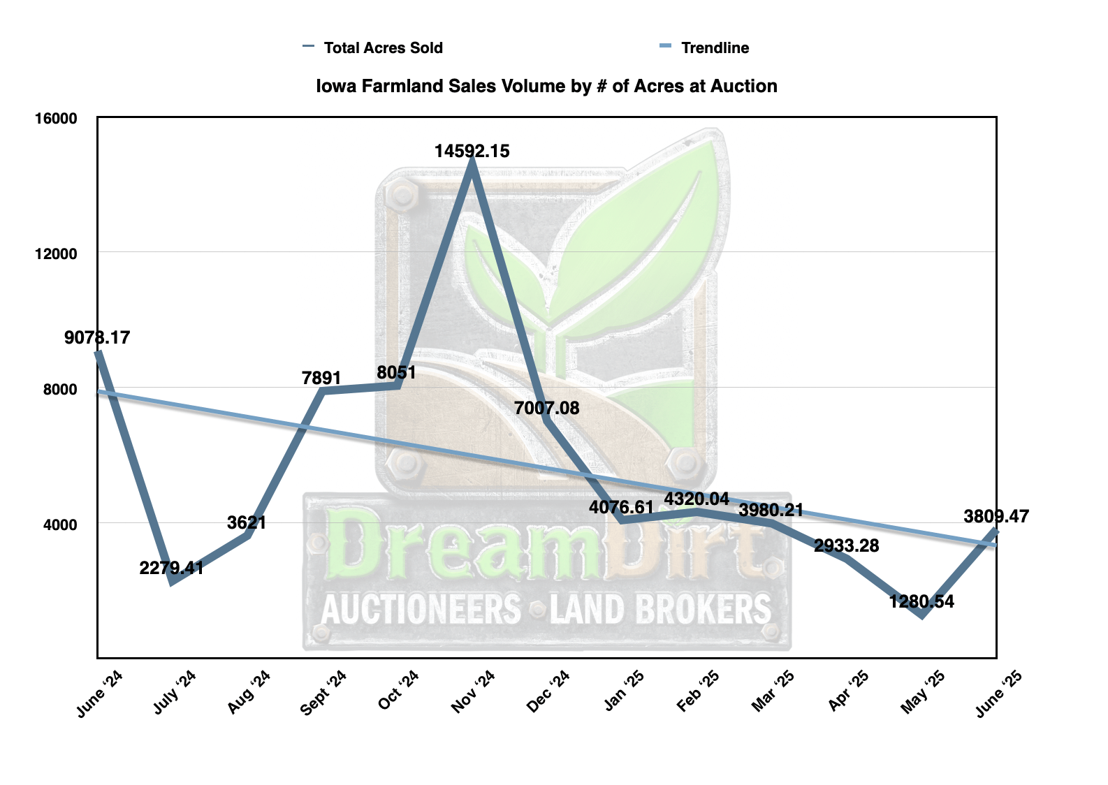 Number of acres sold at auction in June 2025 Iowa